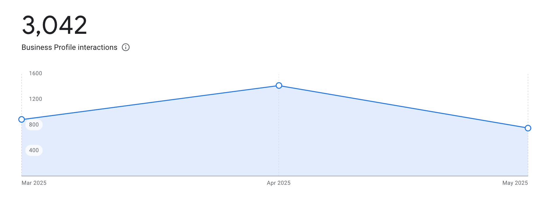 LIU Restaurant: March-May 2025 profile interactions; 3,042 total. Line graph shows interactions peaking in April.