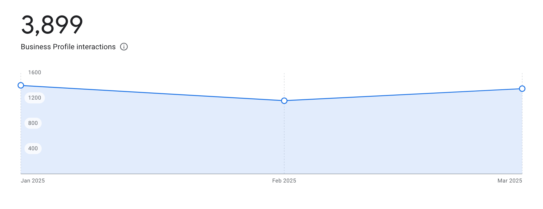Lucky Rabbit Q1 2025: 3,899 Business Profile interactions. Line graph shows Jan-Mar activity.