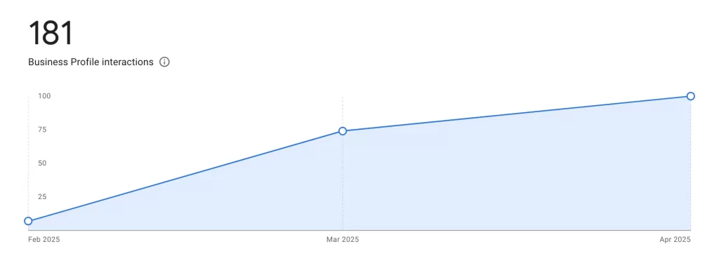 MVP Moving Orlando: Business profile interactions grew from Feb-Apr 2025, reaching 181.