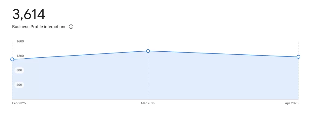 San Si Wu restaurant: Business profile interactions (Feb-Apr 2025) showing 3,614 total interactions.