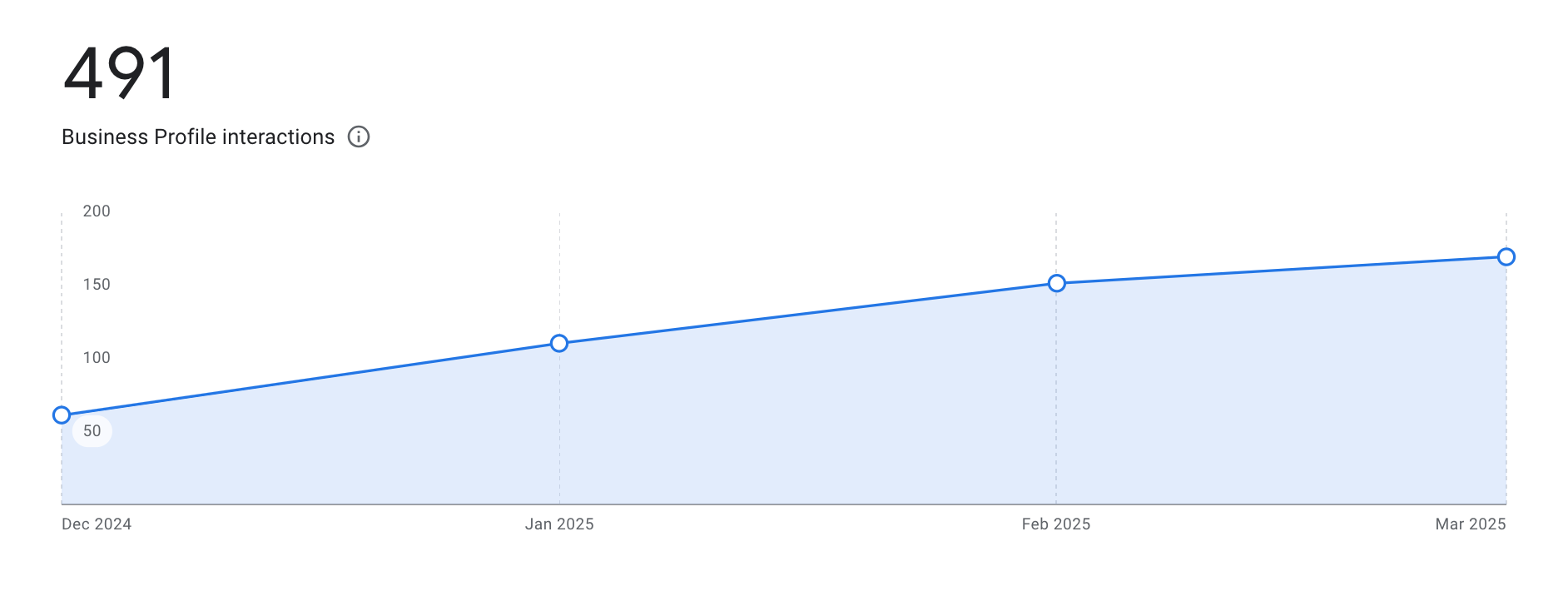 TintXKing: 491 business profile interactions (Dec 2024-Mar 2025). Growth chart.