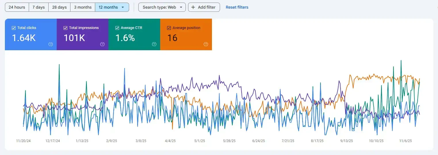 Google Search Console graph showing exponential SEO impression growth for a Cayman business