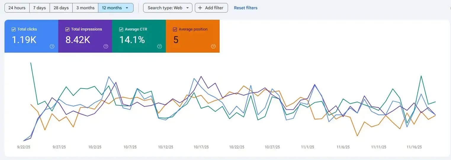 SEO performance chart showing steady increase in clicks and user engagement over time